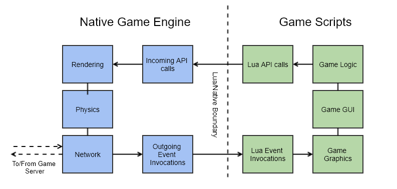 Normal Game Instance Diagram